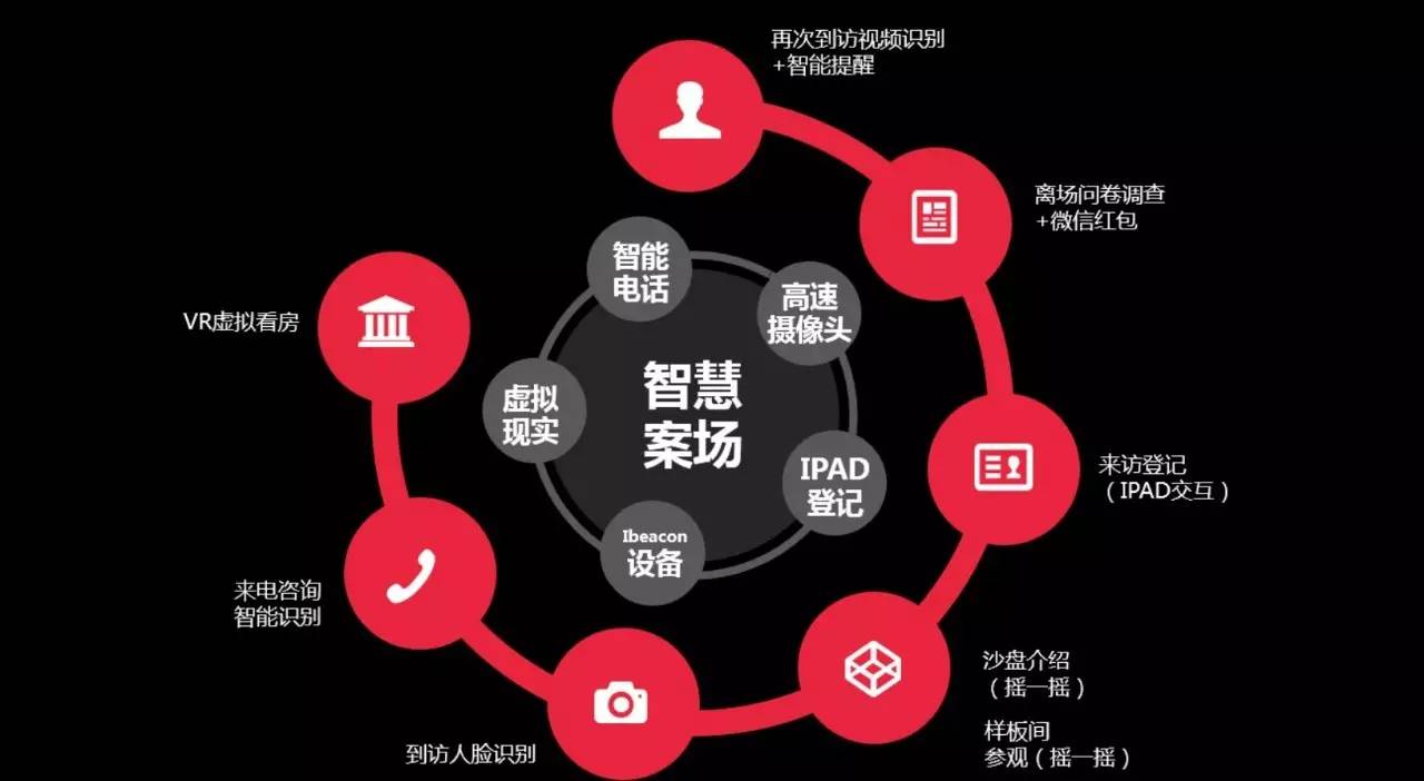 智慧案场的概念与模样